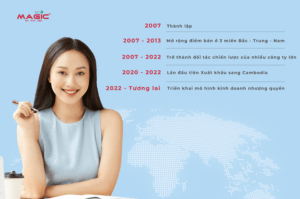Các cột mốc phát triển của MAGIC Vietnam
