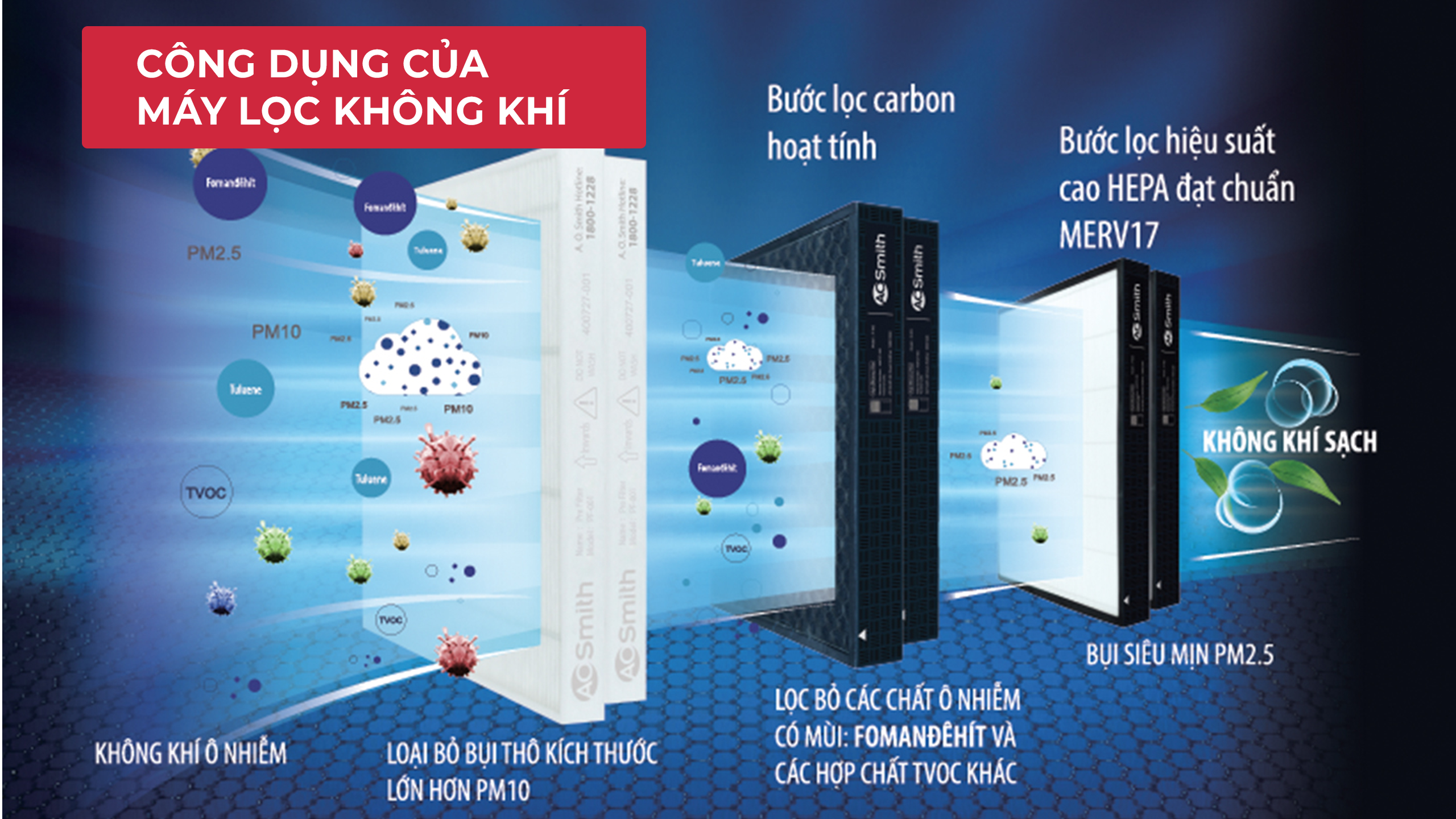 Máy Lọc Không Khí Và Máy Hút Ẩm Không Khí: Nên Mua Loại Nào 3 máy lọc không khí