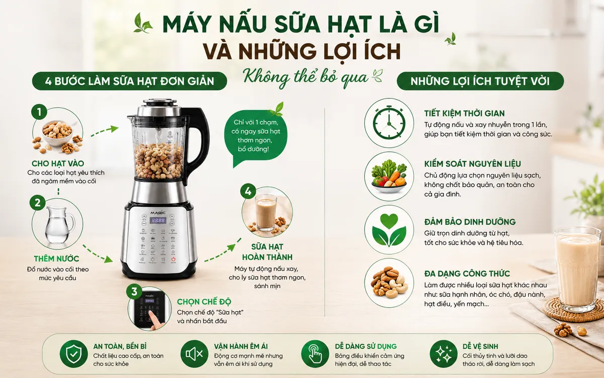 Máy Nấu Sữa Hạt Nào Tốt Nhất 2026? Đánh Giá Chi Tiết & Top Sản Phẩm Nên Mua 2 Infographic minh họa các bước làm sữa hạt đơn giản bằng máy Magic Eco AC-143 và những lợi ích chính như tiết kiệm thời gian, kiểm soát dinh dưỡng, giúp người dùng hiểu rõ về máy nấu sữa hạt đa năng.