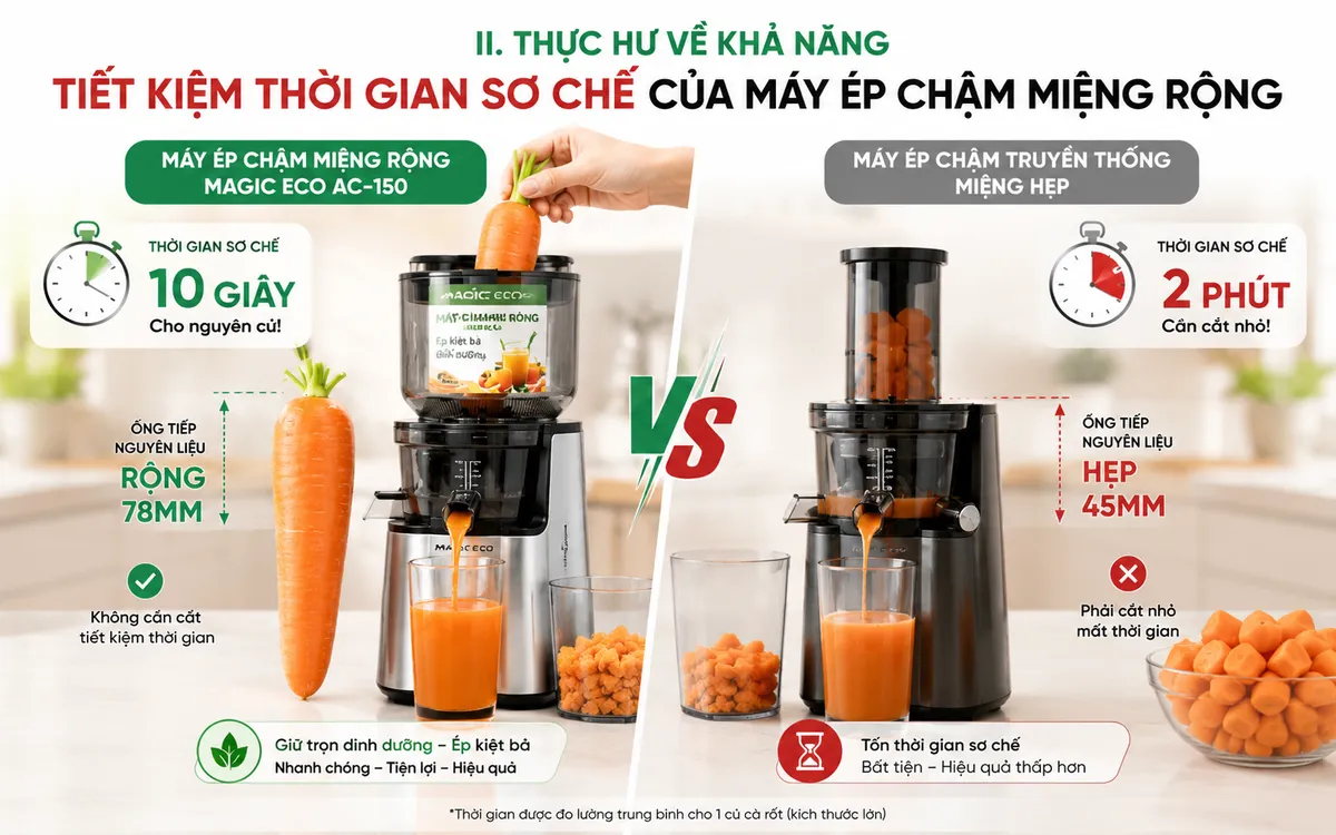 Ảnh minh họa so sánh sơ chế cà rốt cho máy ép chậm miệng rộng và miệng hẹp, làm nổi bật khả năng tiết kiệm thời gian của máy ép Magic Eco.