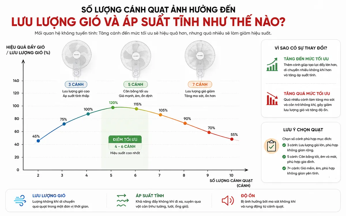 Đồ thị minh họa mối quan hệ không tuyến tính giữa số lượng cánh quạt và hiệu quả đẩy gió, cho thấy một điểm tối ưu trong thiết kế quạt để đạt được lưu lượng gió tốt nhất mà không tăng độ ồn không cần thiết.