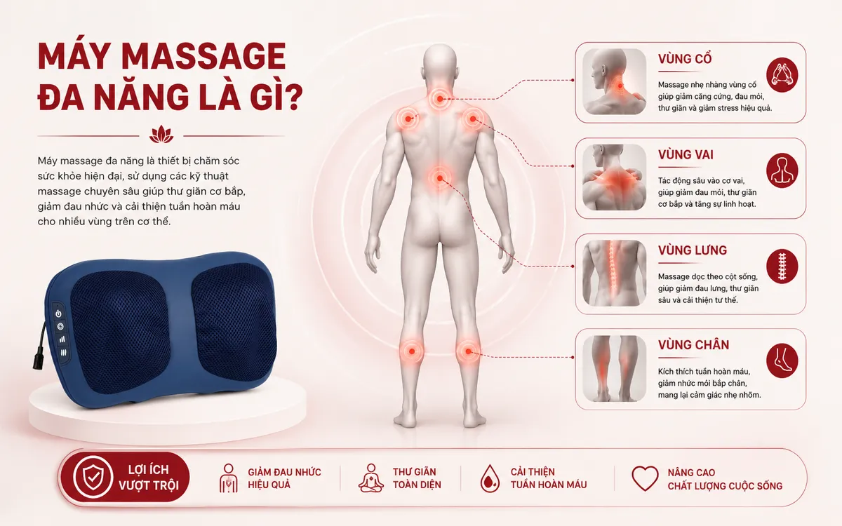 Infographic minh họa các vùng cơ thể như cổ, vai, lưng và chân được máy massage đa năng tác động, giúp giảm đau và thư giãn hiệu quả.
