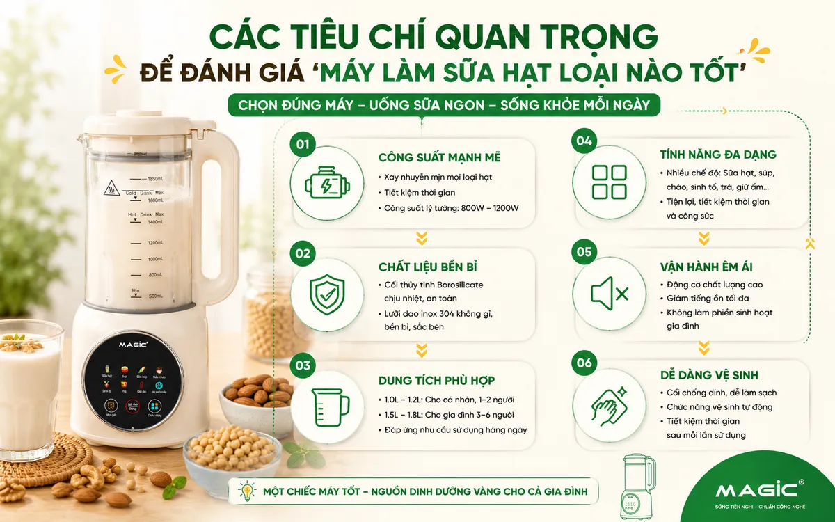 Máy Làm Sữa Hạt Loại Nào Tốt Nhất Hiện Nay? Đánh Giá Chi Tiết Từ Chuyên Gia 2 Infographic các tiêu chí chọn máy làm sữa hạt tốt nhất, bao gồm công suất, chất liệu và dung tích, giúp người dùng dễ dàng đánh giá và lựa chọn máy làm sữa hạt.