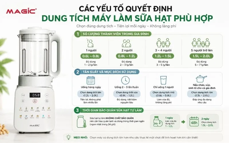 Infographic minh họa các yếu tố quan trọng khi chọn dung tích máy làm sữa hạt: số người, tần suất và mục đích sử dụng.