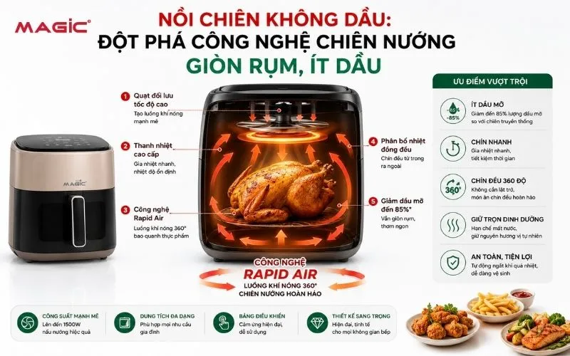 Sơ đồ nguyên lý hoạt động của nồi chiên không dầu, minh họa luồng khí nóng 360 độ và công nghệ Rapid Air.