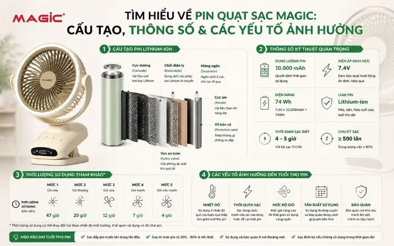 Infographic minh họa cấu tạo pin Lithium-ion và các thông số kỹ thuật cơ bản (mAh, Volt) của pin quạt sạc MAGIC.