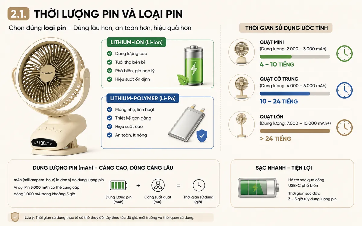 Infographic so sánh dung lượng và thời lượng sử dụng thực tế của pin Lithium-ion và Lithium-polymer trong quạt sạc, tiêu chí chọn mua quạt sạc.