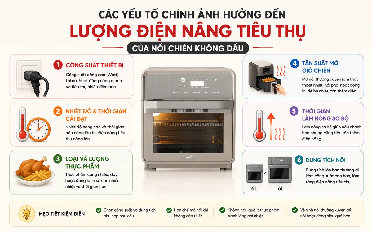 Biểu đồ infographic minh họa các yếu tố chính ảnh hưởng đến lượng điện năng tiêu thụ của nồi chiên không dầu, bao gồm công suất, nhiệt độ, thời gian, loại thực phẩm và dung tích nồi.