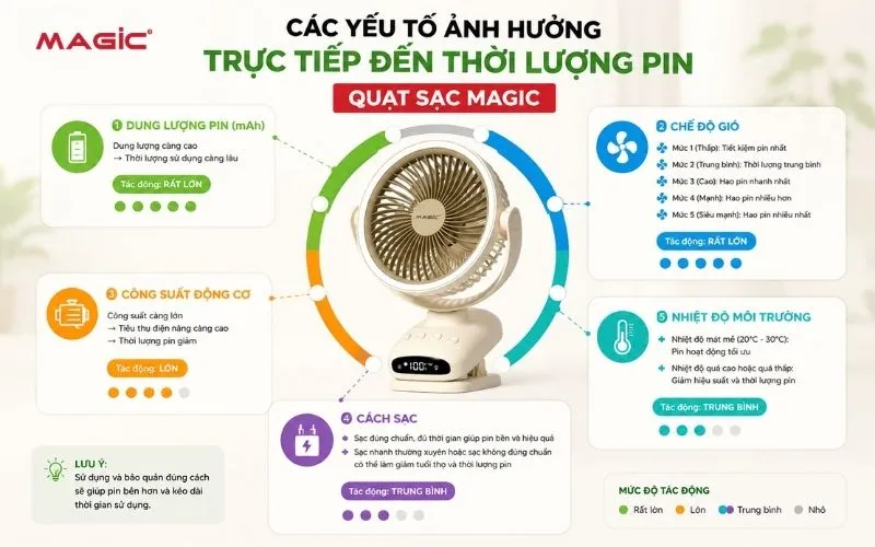Biểu đồ minh họa các yếu tố ảnh hưởng trực tiếp đến thời lượng pin của quạt sạc MAGIC như dung lượng, chế độ gió và cách sạc.