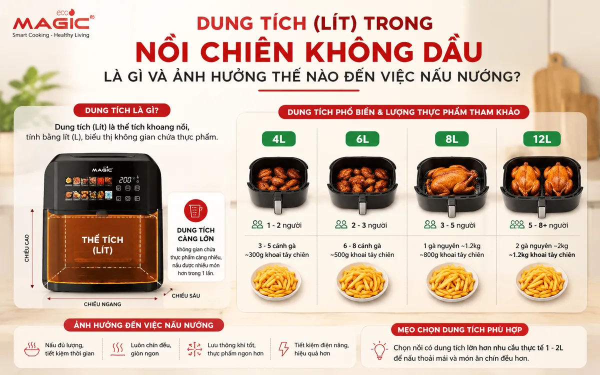 Infographic minh họa cách đo dung tích nồi chiên không dầu bằng lít và ví dụ trực quan về lượng thực phẩm (cánh gà, gà nguyên con, khoai tây) có thể chứa trong từng dung tích nồi khác nhau.