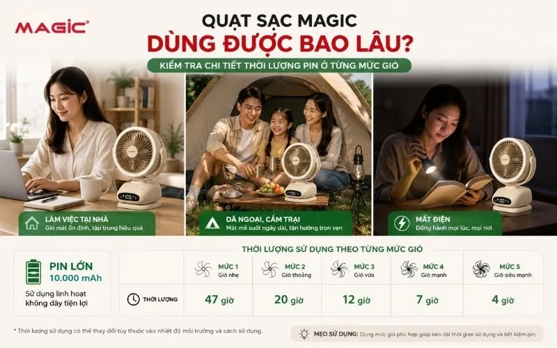 Hình ảnh quạt sạc MAGIC trong nhiều tình huống sử dụng: văn phòng, cắm trại, mất điện, minh họa tiện ích và thời lượng pin.
