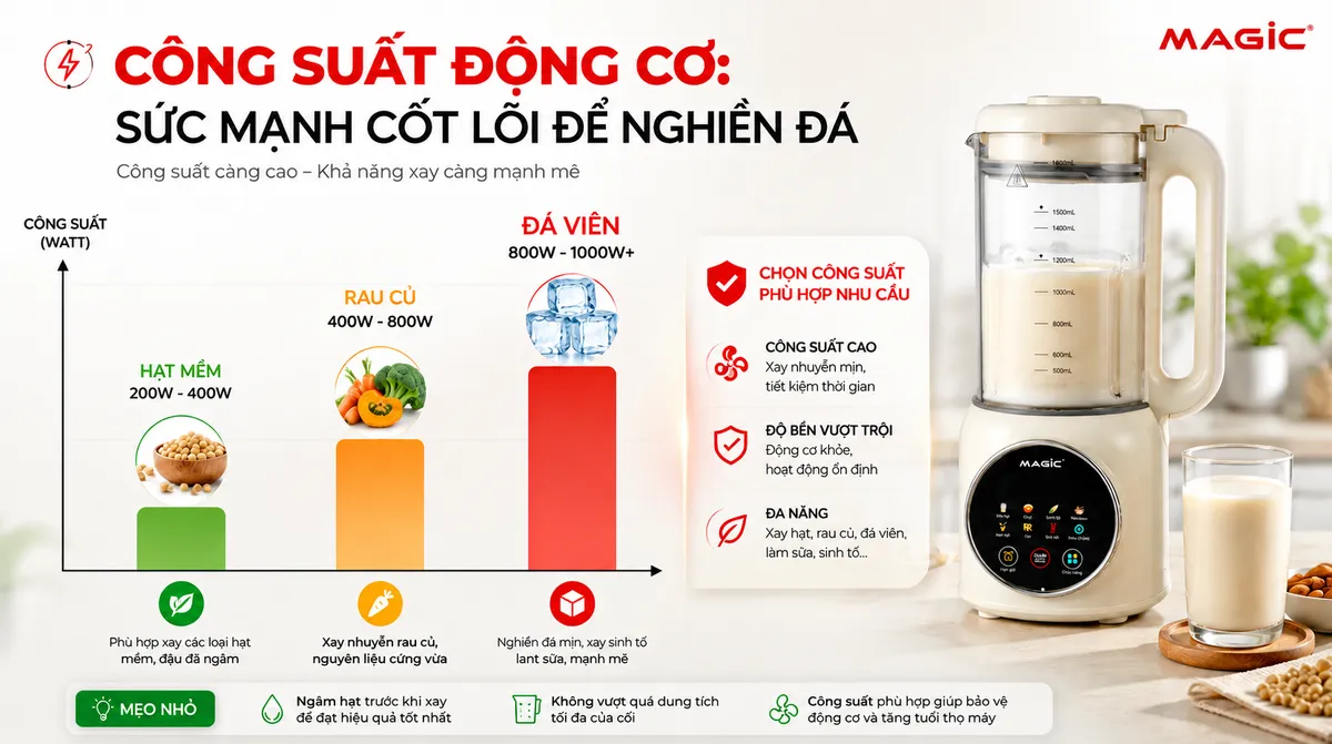 Biểu đồ thể hiện công suất máy làm sữa hạt Magic cần thiết để xay các loại nguyên liệu, nhấn mạnh khả năng xay đá.