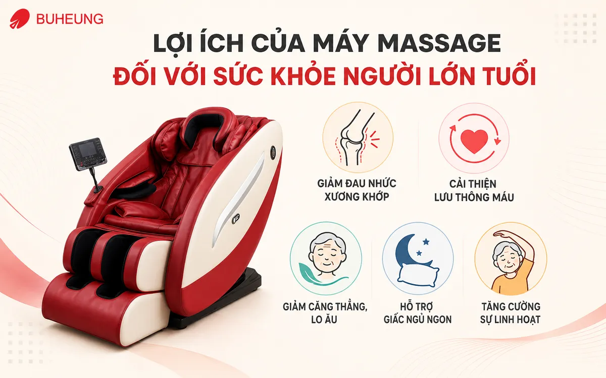 Infographic minh họa các lợi ích của máy massage Buheung cho người cao tuổi: giảm đau, cải thiện tuần hoàn, ngủ ngon và tăng sự linh hoạt.