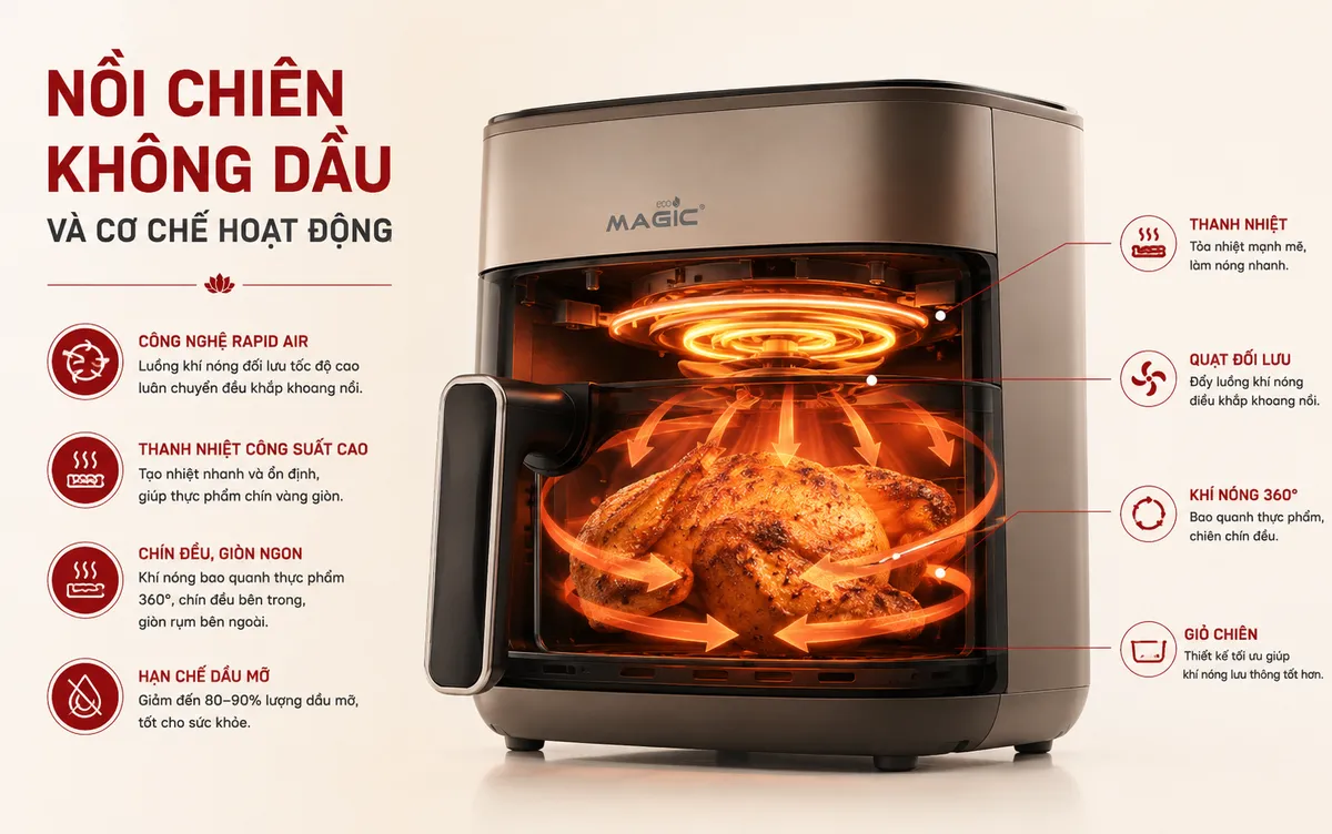 Có Nên Mua Nồi Chiên Không Dầu Không? Phân Tích Ưu Nhược Điểm & Lời Khuyên Từ Chuyên Gia 2 Sơ đồ minh họa cơ chế hoạt động của nồi chiên không dầu Magic, cho thấy luồng khí nóng đối lưu Rapid Air Technology làm chín thực phẩm đều và giảm dầu mỡ.