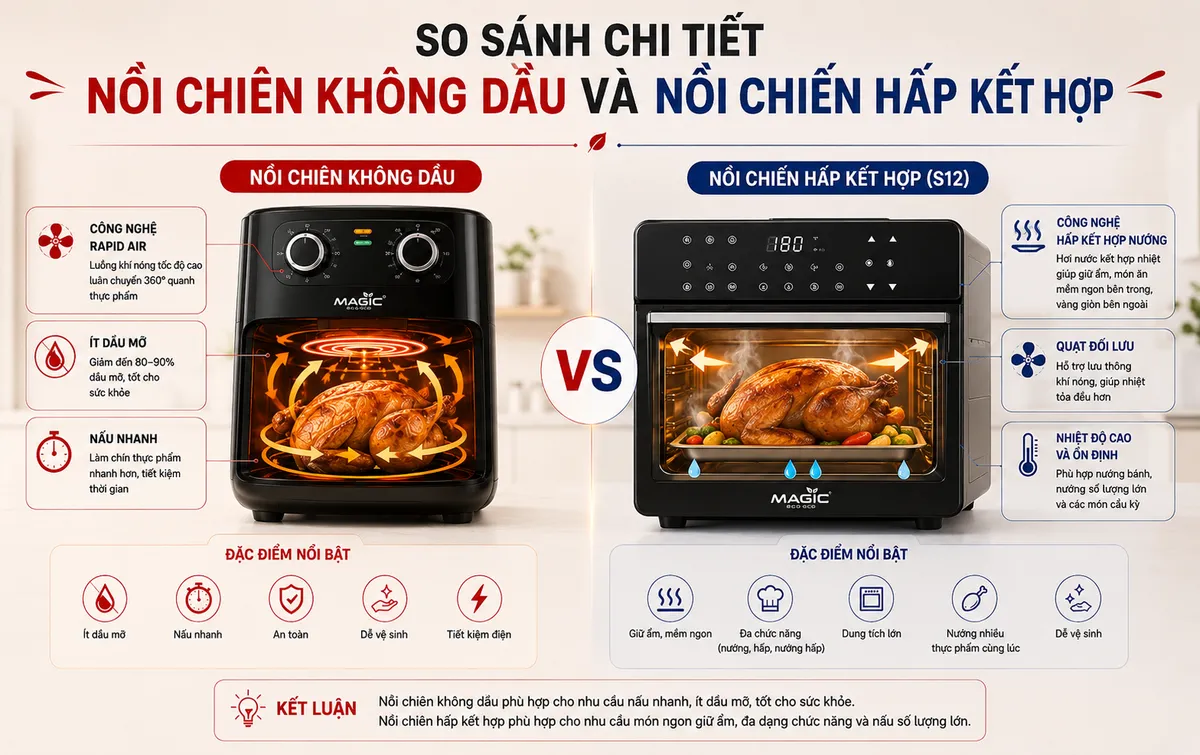 Infographic so sánh nguyên lý hoạt động của nồi chiên không dầu (Rapid Air) và lò nướng (thanh nhiệt, đối lưu), giúp người dùng dễ dàng hiểu sự khác biệt.