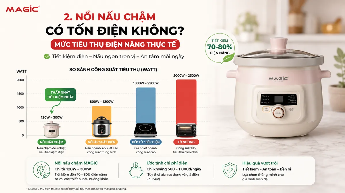 Biểu đồ so sánh công suất tiêu thụ điện của nồi nấu chậm với các thiết bị nhà bếp khác, chứng minh nồi nấu chậm là lựa chọn tiết kiệm điện.
