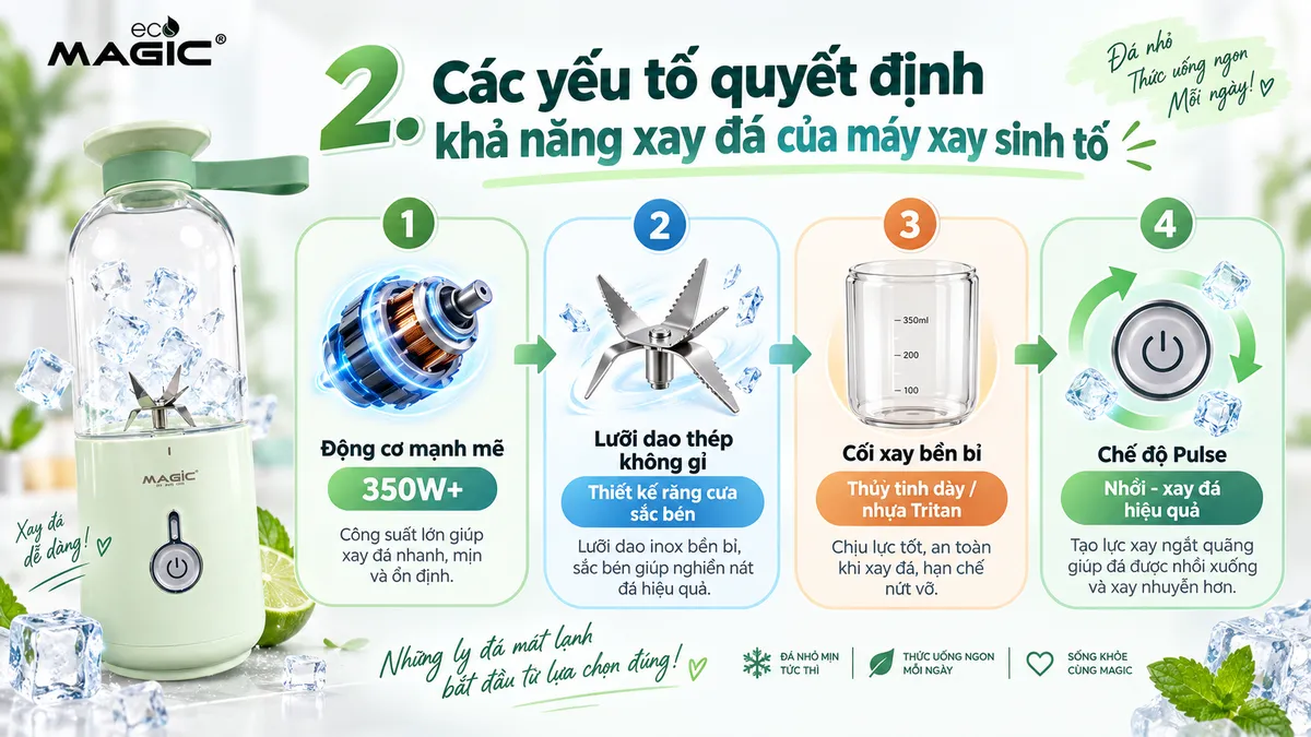 Máy Xay Sinh Tố Có Xay Đá Được Không? Hướng Dẫn Chi Tiết Từ Chuyên Gia 3 Infographic các yếu tố quan trọng quyết định khả năng xay đá của máy xay sinh tố: công suất động cơ, chất liệu lưỡi dao, độ bền cối xay và chức năng Pulse.
