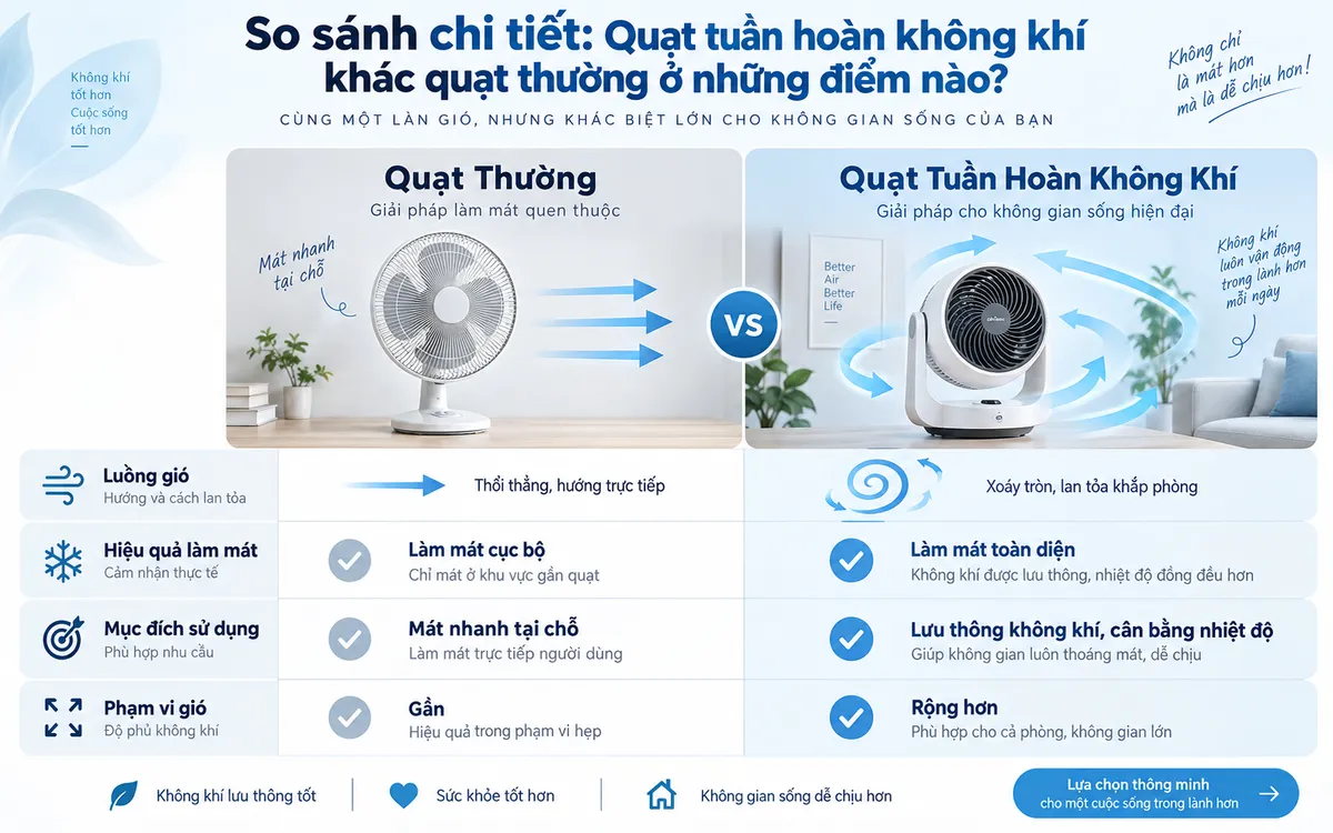 Quạt tuần hoàn không khí hiện đại với luồng gió xoáy, biểu thị khả năng lưu thông và cân bằng nhiệt độ toàn bộ không gian phòng.
