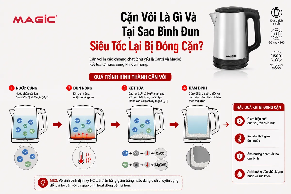 Sơ đồ minh họa quá trình hình thành cặn vôi trong bình đun siêu tốc MAGIC, giải thích nguyên nhân nước cứng gây đóng cặn khi đun sôi.