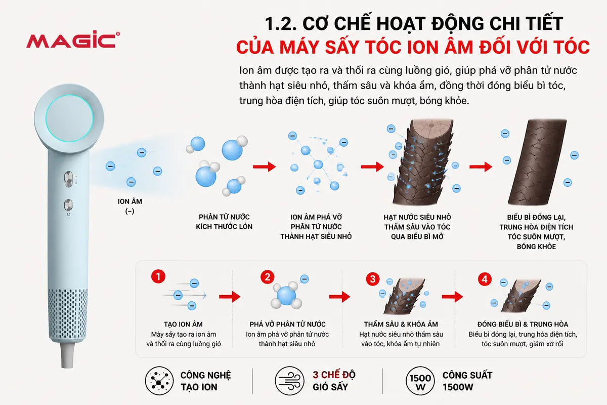 Máy Sấy Tóc Ion Âm Là Gì? Giải Pháp Toàn Diện Cho Mái Tóc Khỏe Đẹp Của Bạn 3 Máy Sấy Tóc Ion Âm Là Gì? Giải Pháp Toàn Diện Cho Mái Tóc Khỏe Đẹp Của Bạn 3
