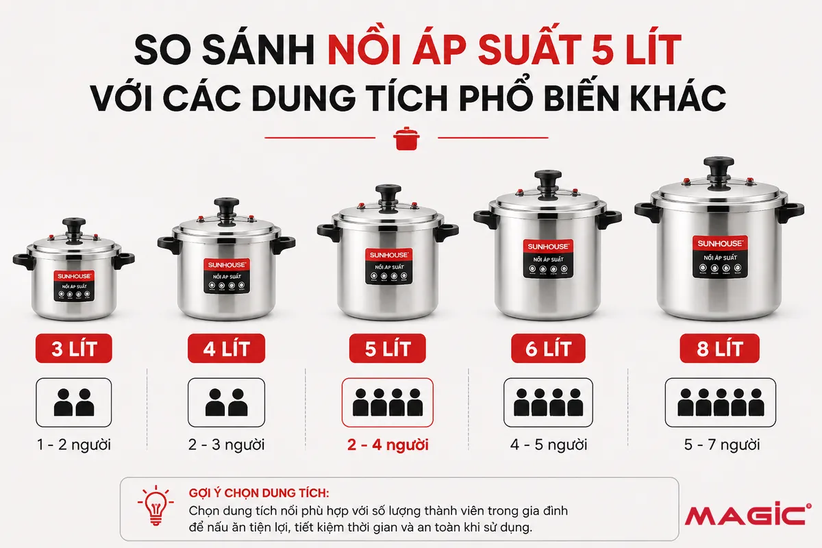 Biểu đồ so sánh trực quan các nồi áp suất dung tích 3L, 4L, 5L, 6L, 8L, với gợi ý số lượng người phục vụ, giúp người dùng lựa chọn nồi áp suất phù hợp.