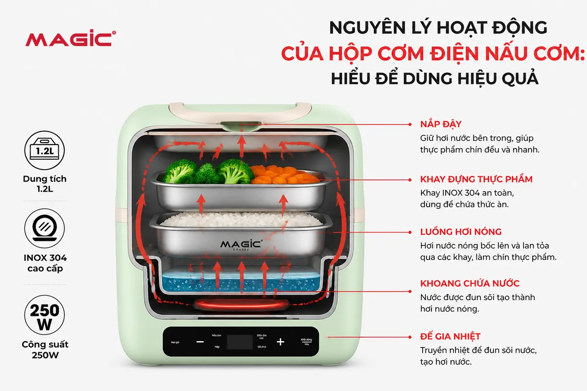 Hộp Cơm Điện Có Nấu Cơm Được Không? Giải Mã Chức Năng & Bí Quyết Chọn Mua Chuẩn Nhất! 3 Hộp Cơm Điện Có Nấu Cơm Được Không? Giải Mã Chức Năng & Bí Quyết Chọn Mua Chuẩn Nhất! 3