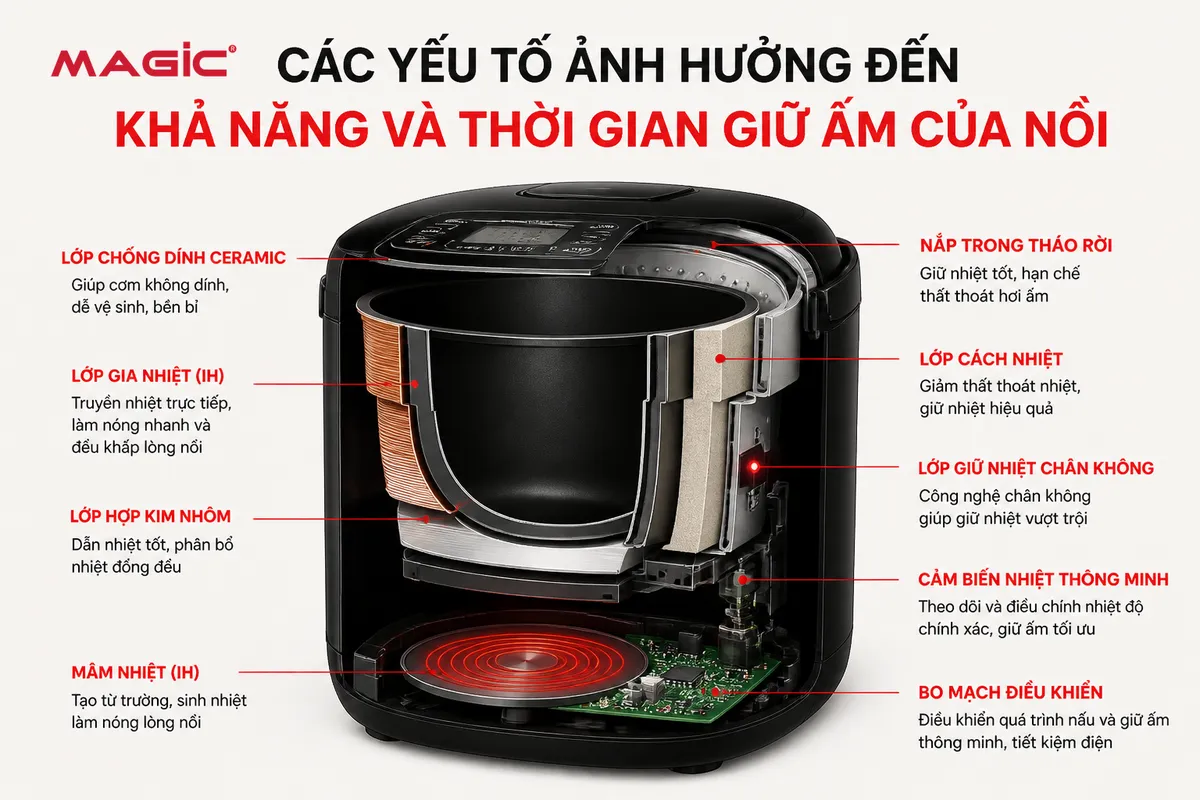 Nồi Cơm Điện Giữ Ấm Được Bao Lâu? Hướng Dẫn An Toàn và Tối Ưu 3 Hình ảnh cắt ngang nồi cơm điện hiện đại, chú thích các lớp và công nghệ giữ nhiệt, giải thích các yếu tố ảnh hưởng đến việc nồi cơm điện giữ ấm được bao lâu.
