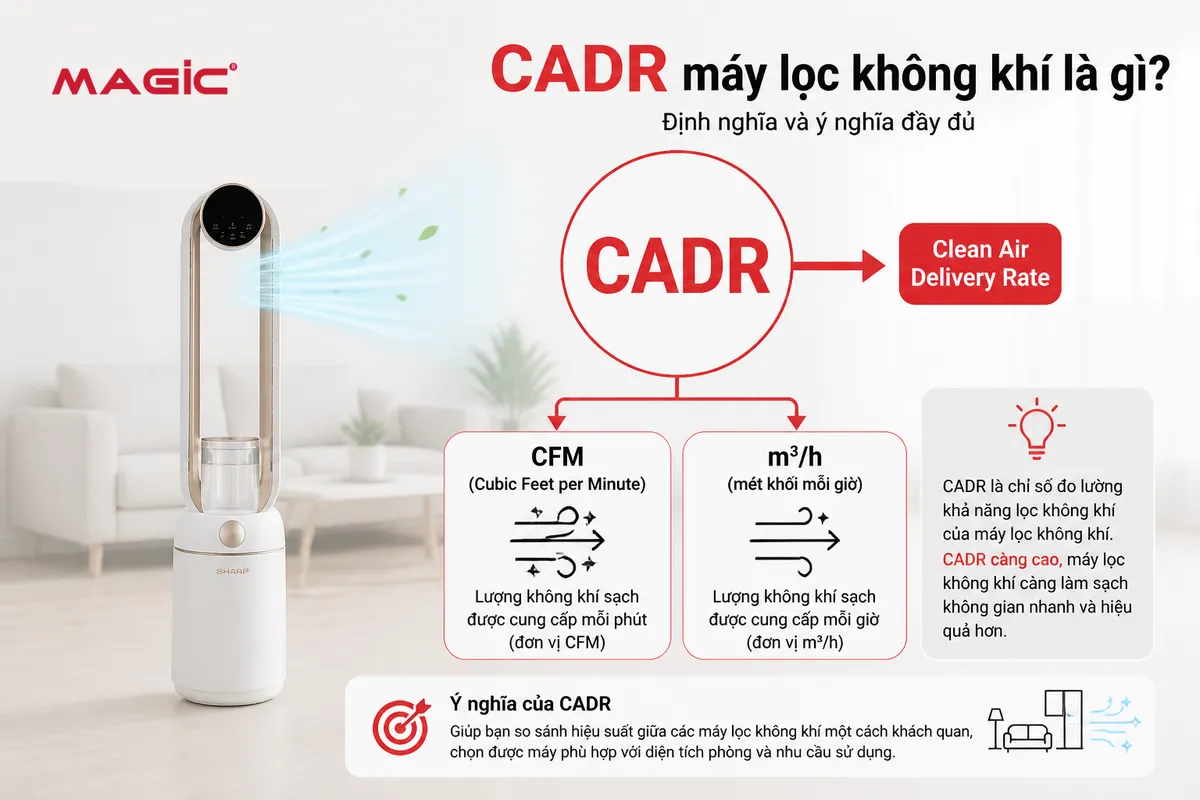 Infographic giải thích chỉ số CADR (Clean Air Delivery Rate) của máy lọc không khí, minh họa ý nghĩa và đơn vị đo lường CFM, m³/h một cách trực quan, dễ hiểu.