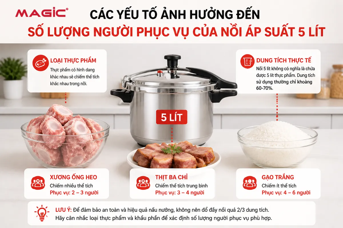 Các loại thực phẩm như xương hầm, thịt kho, gạo đặt cạnh nồi áp suất 5 lít, minh họa ảnh hưởng của loại món ăn đến dung tích sử dụng thực tế của nồi.