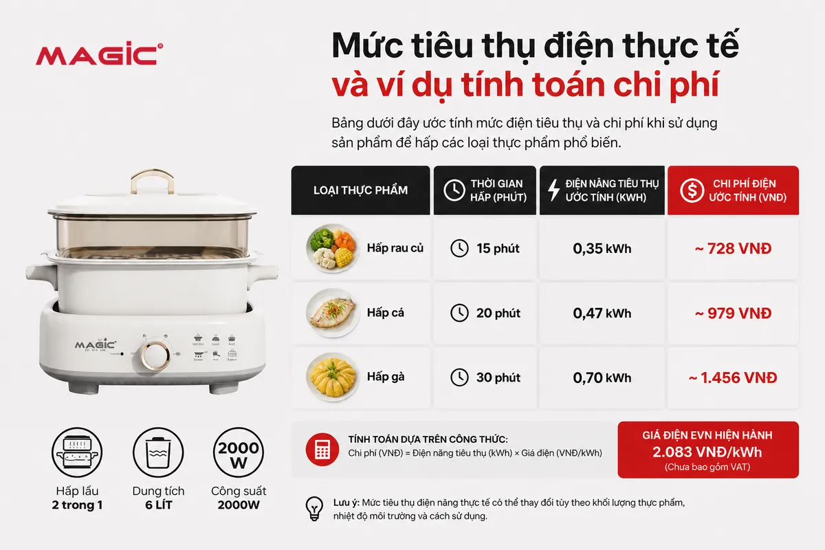 Nồi Hấp Điện Có Tốn Nhiều Điện Không? Giải Mã Mức Tiêu Thụ Điện Và Bí Quyết Tiết Kiệm Tối Ưu 3 Bảng/biểu đồ so sánh chi phí điện ước tính khi sử dụng nồi hấp điện cho các loại thực phẩm và thời gian hấp khác nhau, kèm giá điện EVN, giúp đánh giá nồi hấp điện có tốn điện không.