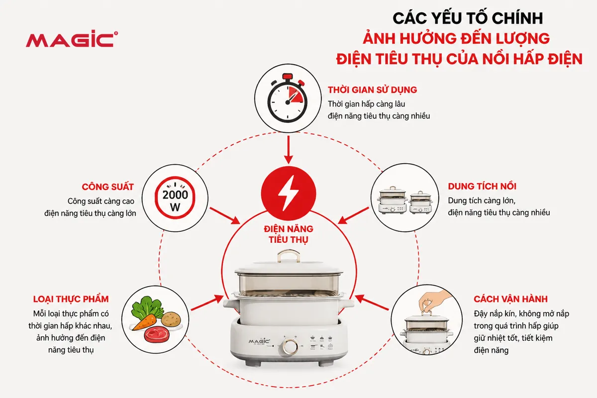 Nồi Hấp Điện Có Tốn Nhiều Điện Không? Giải Mã Mức Tiêu Thụ Điện Và Bí Quyết Tiết Kiệm Tối Ưu 2 Infographic các yếu tố chính ảnh hưởng đến mức tiêu thụ điện của nồi hấp điện như công suất, thời gian, loại thực phẩm, giải thích vì sao nồi hấp điện có tốn điện không.